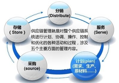 供應(yīng)鏈優(yōu)化的常見方法 行業(yè)新聞 第6張
