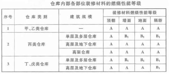 甲類廠房裝修材料防火等級標準，類廠房裝修材料防火 行業(yè)新聞 第4張