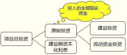建設(shè)期利息對項目成本的影響，期利息對項目總 行業(yè)新聞 第6張