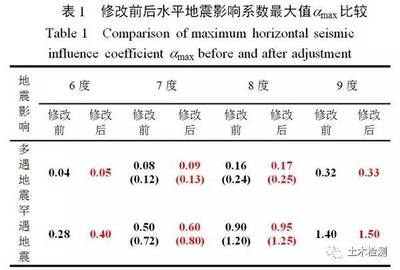 抗震設(shè)計(jì)規(guī)范最新變化，設(shè)計(jì)規(guī)范更新，適應(yīng)新挑戰(zhàn)的建筑設(shè)計(jì) 行業(yè)新聞 第4張
