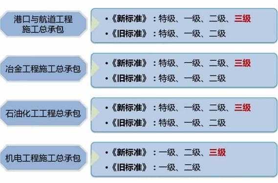 建筑業(yè)資質(zhì)等級劃分標(biāo)準(zhǔn)，業(yè)資質(zhì)等級劃分標(biāo)準(zhǔn)詳解 行業(yè)新聞 第2張