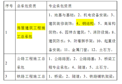 建筑業(yè)資質(zhì)等級劃分標(biāo)準(zhǔn)，業(yè)資質(zhì)等級劃分標(biāo)準(zhǔn)詳解 行業(yè)新聞 第6張