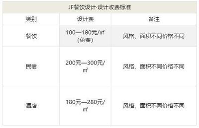 民宿設(shè)計(jì)費(fèi)收費(fèi)標(biāo)準(zhǔn)是多少錢，設(shè)計(jì)費(fèi) 行業(yè)新聞 第2張