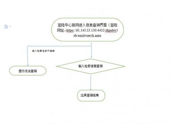 不動產(chǎn)登記信息查詢指南，產(chǎn)登記信息查詢指南，簡化流程，確保 行業(yè)新聞 第2張
