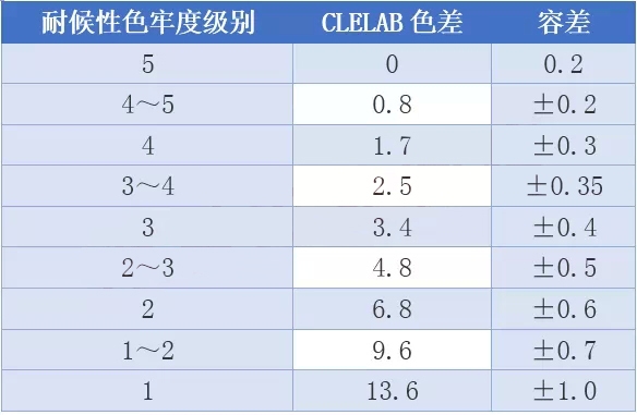 耐化學(xué)介質(zhì)性能測(cè)試方法，化學(xué)介質(zhì)性能測(cè)試方法
