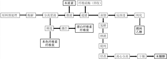 木質(zhì)素基碳纖維的生產(chǎn)工藝流程，木質(zhì)素基碳纖維，生產(chǎn)工藝流程全解析