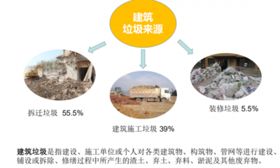 建筑垃圾資源化政策支持，幾種不同風(fēng)格的標題供你參考，你可以根據(jù)具體使用場景進行選擇，，聚焦建筑垃圾資源化，政策強力護航，建筑垃圾資源化，政策賦能綠色轉(zhuǎn)型，政策助力，開啟建筑垃圾資源化新征程 行業(yè)新聞 第1張