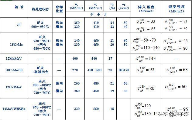 耐熱鋼預熱溫度對蠕變強度的作用，耐熱鋼預熱溫度與蠕變強度的