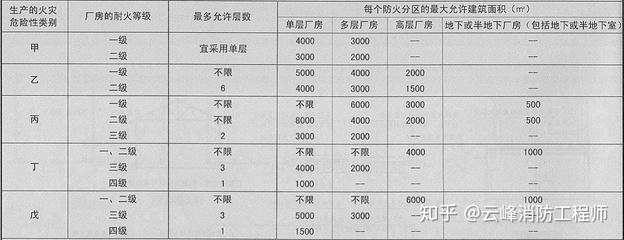 甲類廠房耐火等級標準，甲類廠房耐火等級技術規(guī)范解析 行業(yè)新聞 第4張