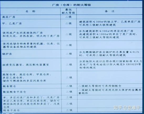 甲類廠房耐火等級標準，甲類廠房耐火等級技術規(guī)范解析 行業(yè)新聞 第3張