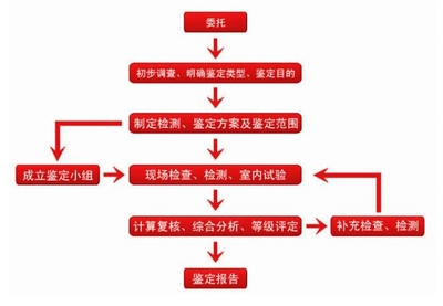 民用建筑的安全鑒定流程，供你參考，你可以根據(jù)具體需求進(jìn)行選擇，，深度解析，民用建筑安全鑒定全流程，明晰導(dǎo)向，民用建筑安全鑒定流程全覽，聚焦規(guī)范，民用建筑安全鑒定標(biāo)準(zhǔn)化流程 行業(yè)新聞 第3張